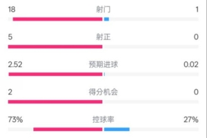 PG电子最新官网-优势明显！曼城2-0蓝狐数据：射门18-1，射正5-0，控球率73%-27%