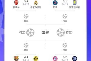 复刻05/06？欧冠决赛对阵概率：巴萨vs阿森纳25%目前可能性最大