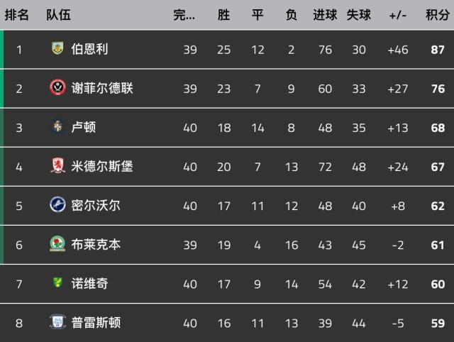 pg游戏官网登录入口-提前7轮重返英超！英冠菜鸟孔帕尼交出满分答卷